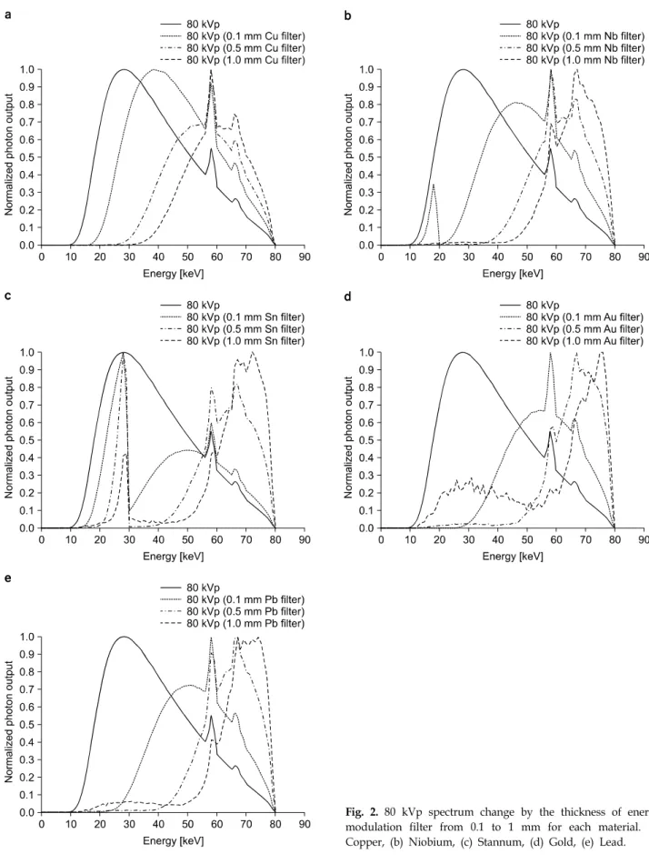 Fig.  2.  80  kVp  spectrum  change  by  the  thickness  of  energy  modulation  filter  from  0.1  to  1  mm  for  each  material