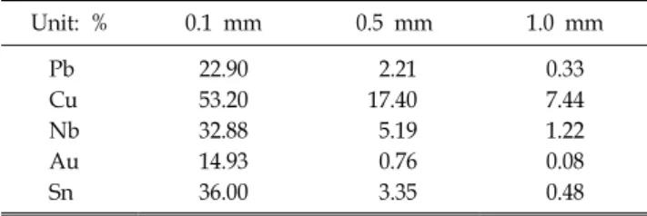 Table  2.  The  output  photon  quantity  rate  by  material  and  thickness of energy modulation filter.