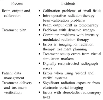 Table 1. Risks in the radiotherapy process.