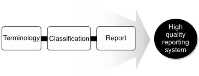 Fig.  2.  Preceding  conditions  for  high-quality  reporting  system.