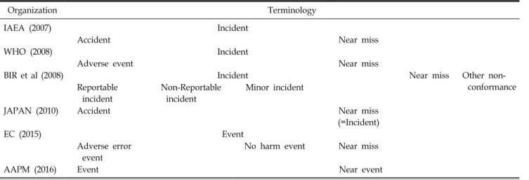 Table 2. Descriptions relating to severity used in the AAPM TG-100.