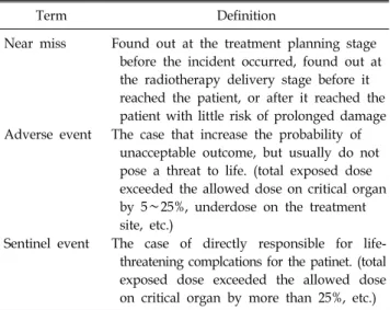 Table  6.  Definitions  of  terminology  and  classification  for  radiotherapy risk management.
