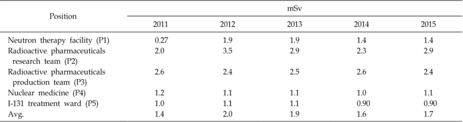 Fig.  1.  Annual  collective  dose  of  radiation  workers  by  position  between  2011  and  2015.