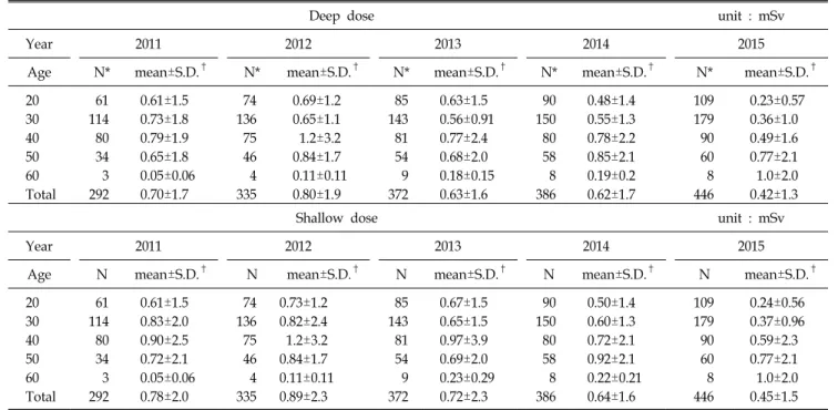 Table 3. Mean and standard deviation of the depth dose and  surface dose between 2011 and 2015.