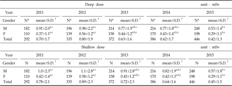 Table 5. Mean and standard deviation of the depth dose and surface dose by gender between 2011 and 2015.