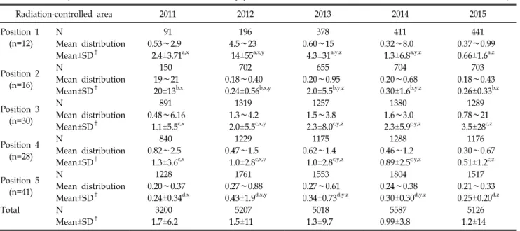 Table 6. Mean spatial dose rate and mean distribution by position between 2011 and 2015