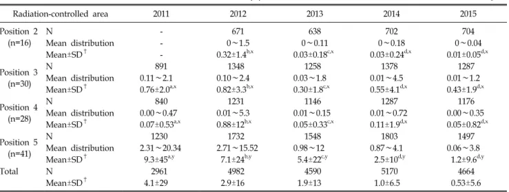 Fig.  3.  Annual  average  of  the  surface  contamination  by  position  between  2011  and  2015.