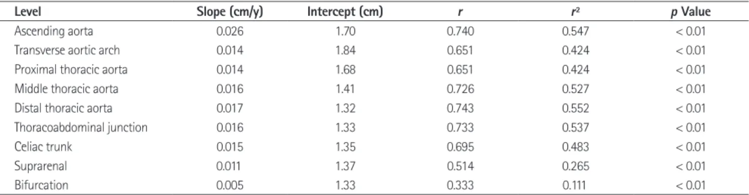Table 3. Simple Linear Regression Analysis of the Influence of Age on Aortic Diameter at Nine Different Levels