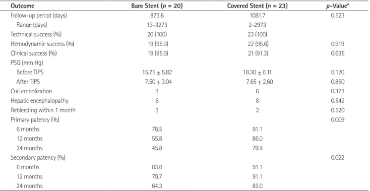 Fig.  4. Time-to-event analysis of TIPS primary patency: primary pa- pa-tency of the covered stent (91.1% at 6 m, 86.0% at 1 y, and 79.9% at  2 y) was superior to that of the bare stent (78.5% at 6 m, 55.8% at 1 y,  and 45.8% at 2 y) at all time points ( p