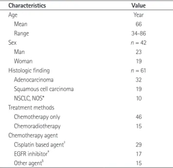 Table 1. Patient Characteristics, Treatment Methods and Histologic  Finding Characteristics Value Age  Year     Mean 66     Range 34-86 Sex n = 42     Man 23     Woman 19 Histologic finding n = 61     Adenocarcinoma 32