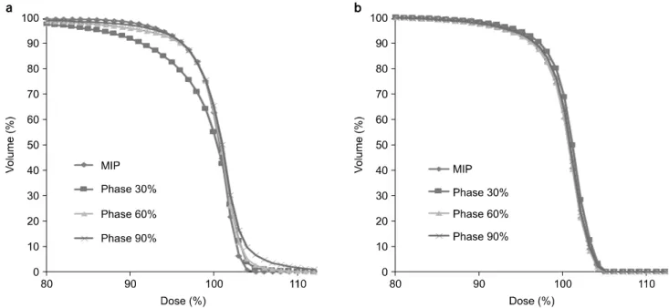 Fig.  2.  Dose-volume  histogram  (DVH)  of  PTV  for  MIPS,  phase  30%,  phase  60%  and  phase  90%:  (a)  DVH  of  the  breast  IMRT  plan  without  bolus,  (b)  DVH  of  the  breast  IMRT  plan  with  bolus.