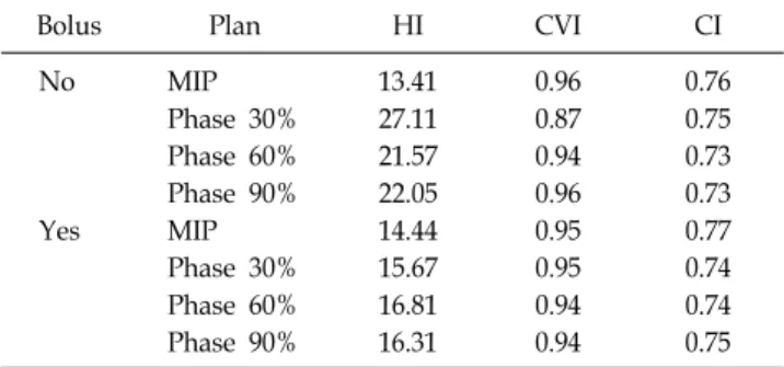 Table  1.  HI,  CVI  and  CI  for  breast  IMRT  cases  with  and  without the bolus when original MIP image based treatment  plan was projected to respiratory phase 30%, 60%, and 90% 