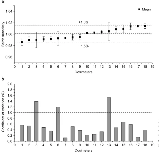Fig.  1.  The  value  of  batch  sen- sen-sitivity  (a)  and  coefficient  of  variation  (b)  about  reproducibility  in  sampled  OSLDs  to  evaluate  change  of  OSLD  sensitivity  with  high  dose