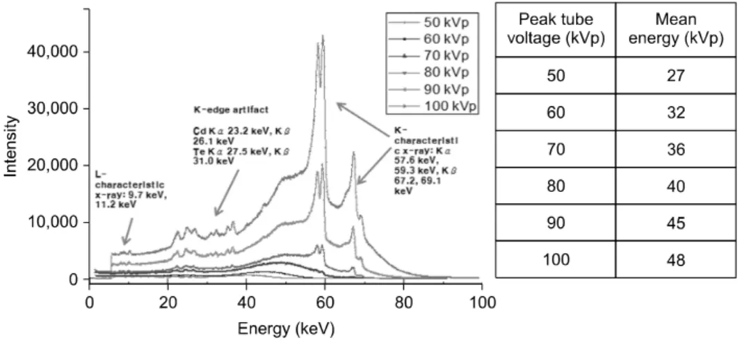 Table 1. The energies of emitted gamma-rays from the selec- selec-ted five isotopes.