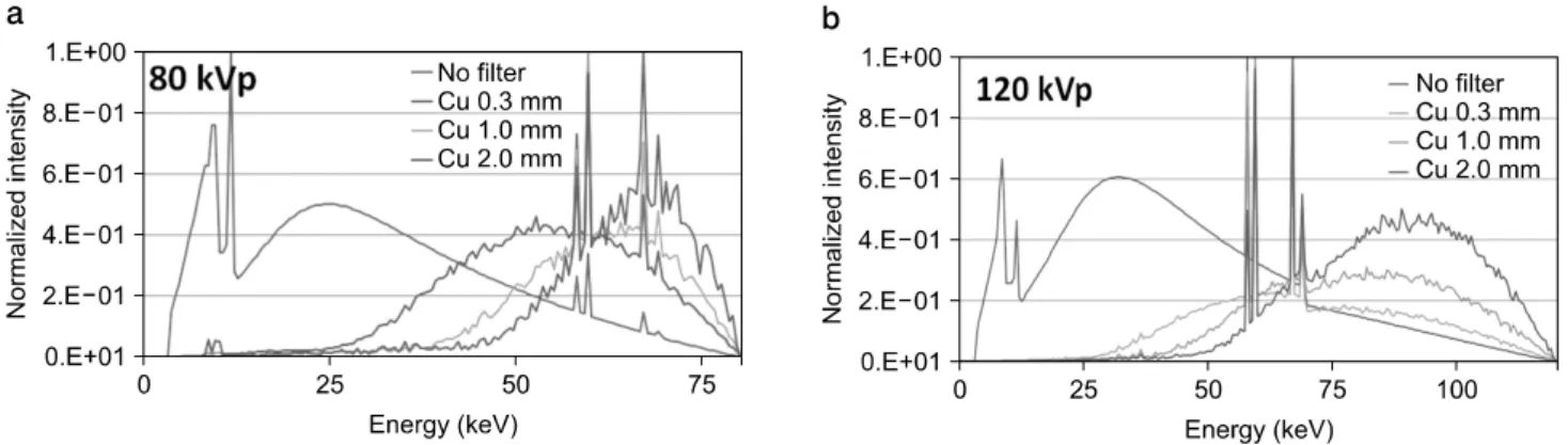 Fig.  6.  Energy  spectra  acquired  by  Monte  Carlo  simulation  without  modulation  filter  and  with  modulation  filters  for  (a)  80  kVp  and  (b)  120  kVp.