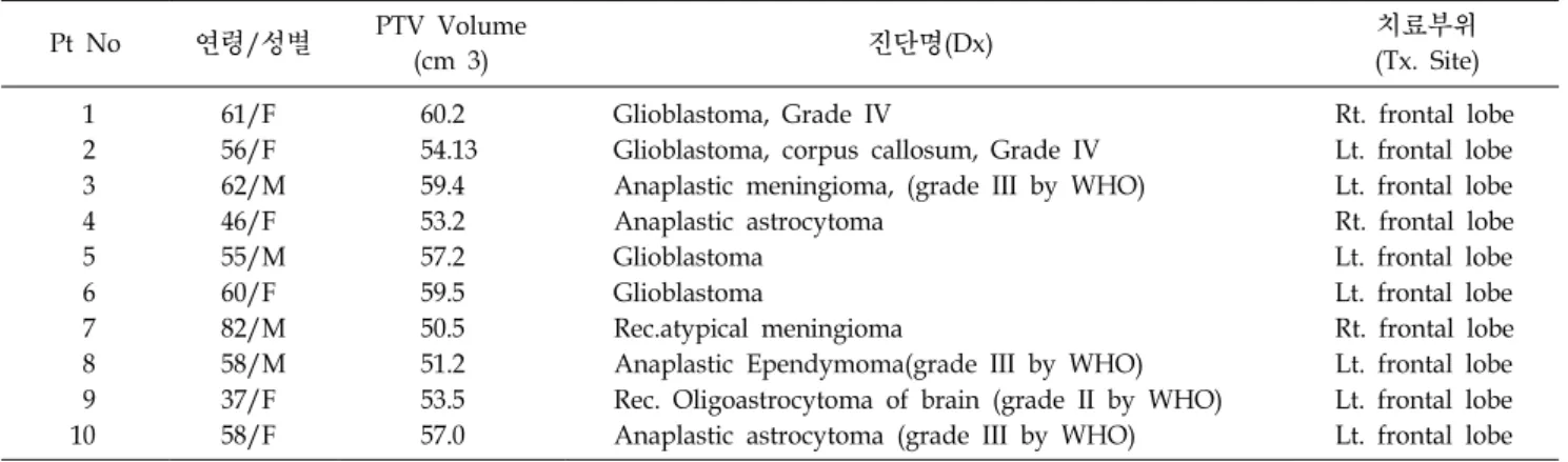 Table 1. Characteristics of 10 patients participated in the study.