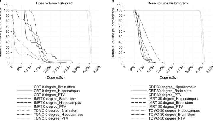 Fig.  4.  DVH  (Dose  Volume  Histogram)  among  the  3  different  treatment  techniques