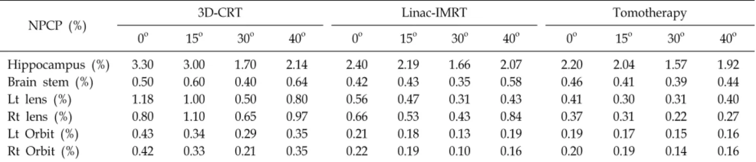 Table 5. The NTCP value of normal organs in three different radiation therapies.