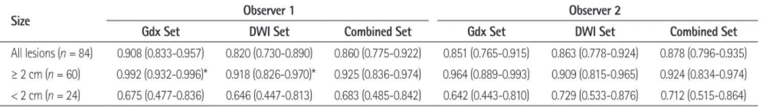 Table 1. Area Under the Curve (Az) Values for the Detection of HCC