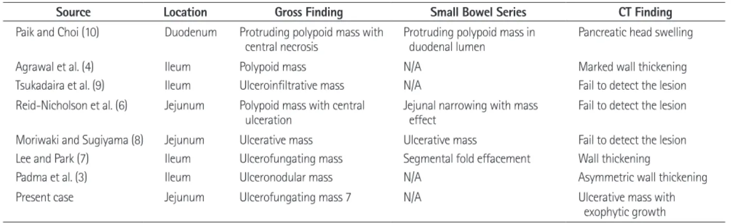 Table 1. Review of Published Cases of Sarcomatoid Carcinoma of the Small Intestine