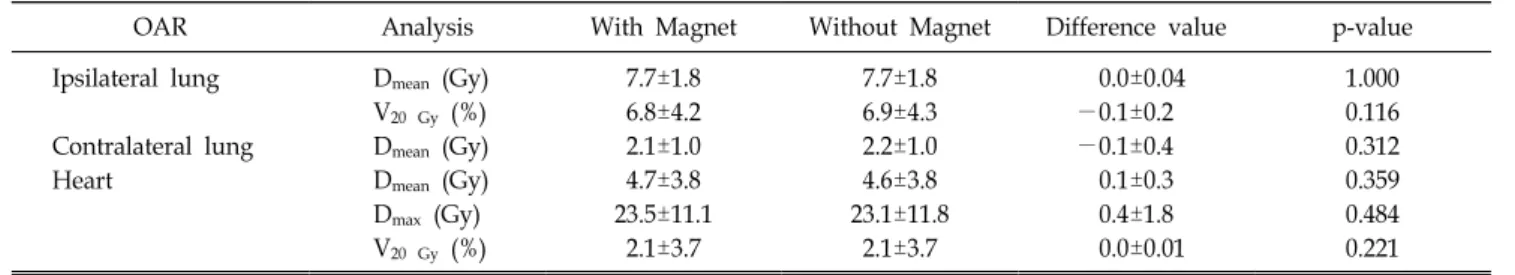 Table 2. The average dose volume analysis for organs at risk (OARs).