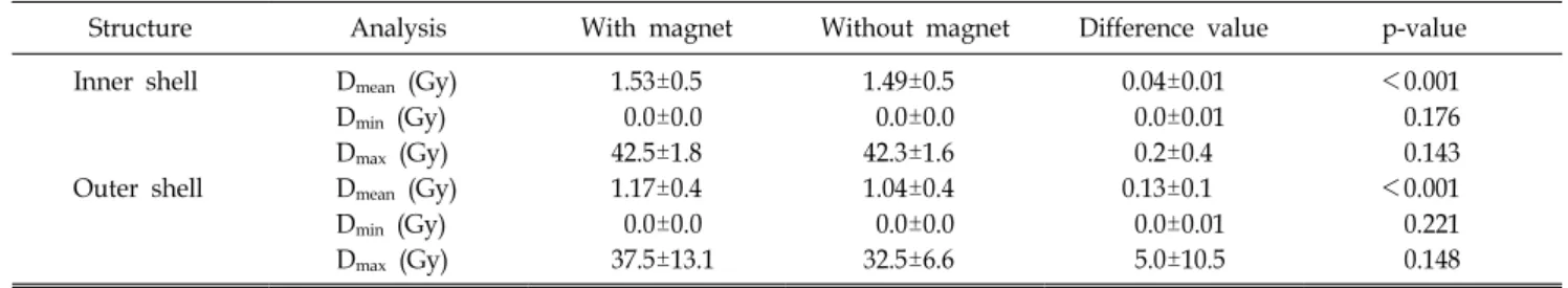 Fig.  3.  The  dose  distribution  in  saggital  image  between  (a)  with  magent  field  (B 0 )  and  (b)  without  magnet  field.