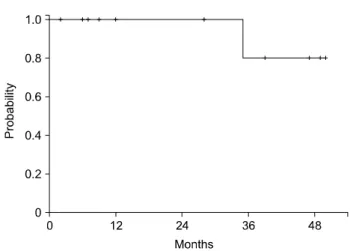 Table  3.  Summary  of  response  rates  by  measurement  of  tumor size. CR  N  (%) PR  N  (%) PD  N  (%) ALL 5  (45.5%) 5  (45.5%) 1  (9.0%) T1  stage 2  (18.2%) 4  (36.4%) T2  stage 3  (27.4%) 1  (9.0%) 1  (9.0%) Fig