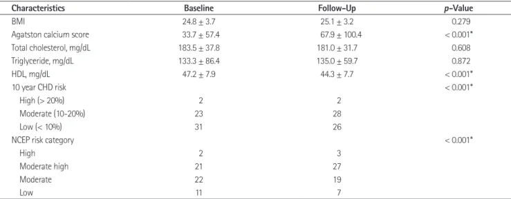 Table 3. Changes in Coronary Artery Lesion at Baseline and Follow-Up