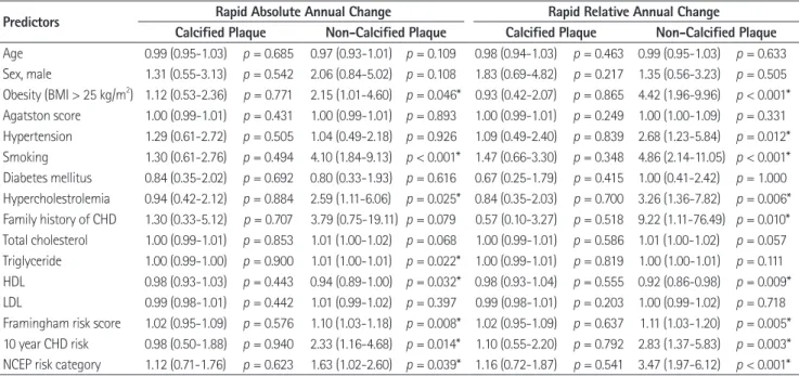 Table 4. Predictors of Rapid Plaque Progression, Univariate Analysis
