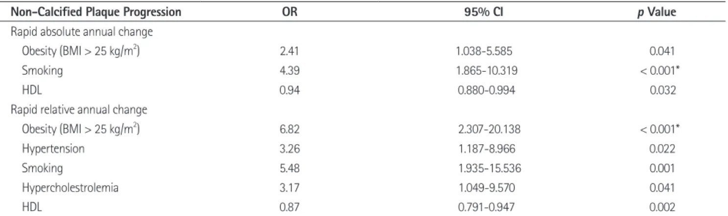 Table 5. Predictors of Rapid Non-Calcified Plaque Progression in a Multiple Logistic Regression Analysis