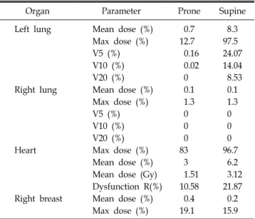 Table  1.  HI,  CI,  CVI  of  the  left  breast  according  to  the  patient’s position.