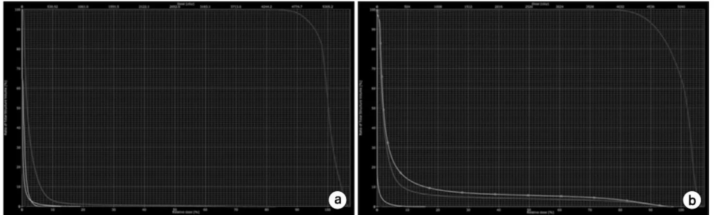 Fig.  1.  Dose-volume  histogram  of  the  patient;  (a)  Prone  (b)  Supine.  PTV:  red,  right  lung:  blue,  left  lung:  bluish  green,  right  breast: 