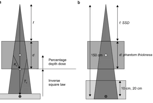 Fig.  1.  (a)  The  outline  of  experi- experi-mental  setting  for  dose   calcula-tion  in  the  homogeneous   phan-tom  using  the  transit  dose  and  (b)  beam  quality  correction   me-thod  of  ionization  chamber  using  IAEA  TRS-398