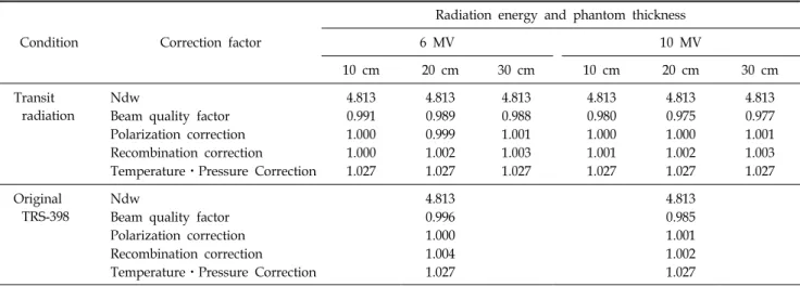 Table 1. The comparison of ionization chamber correction between transit dose result and original TRS-398 result.
