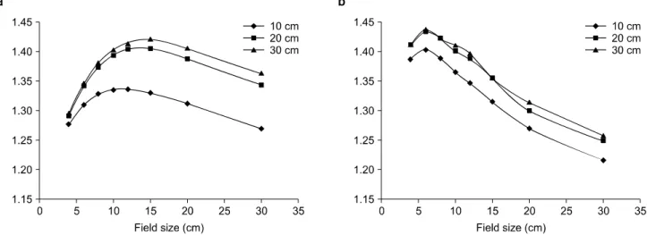 Fig.  4.  Scatter  factor  measurement  results  of  (a)  6  MV  photon  energy  and  (b)  10  MV  photon  energy  when  phantom  thicknesses  are  10  cm  (◆),  20  cm  (■),  30  cm  (▲).