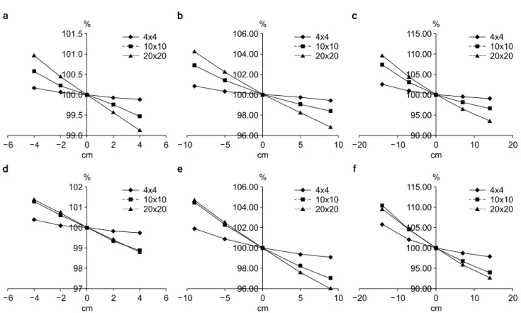 Table 3. Measurement result of transit radiation and comparison of calculation results using the 6 MV photon