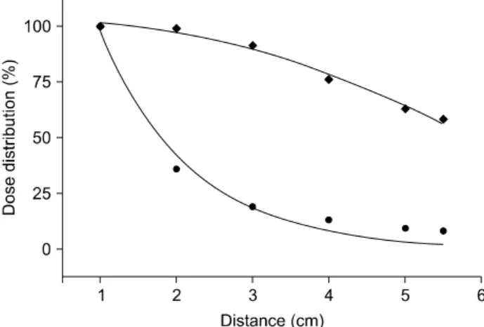 Fig.  4.  Corrected  signals  by  increased  distance. Fig.  6.  Comparison  of  film  and  digital  sensor.