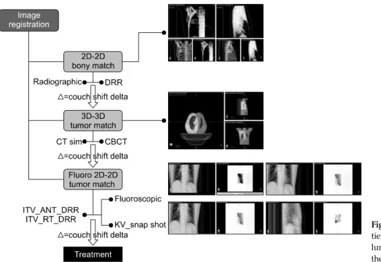Fig.  2.  Schematic  diagram  of  pa- pa-tient  setup  correction  protocol  for  lung  stereotactic  body  radiation  therapy.