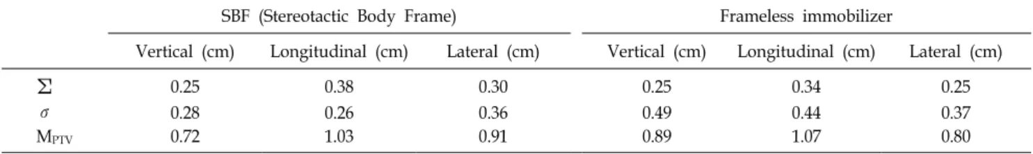Table 3. Results of significant differences pairs of mean and variation setup error using T-test and F-test.