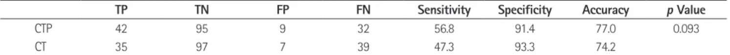 Table 1. Comparison of Sensitivity, Specificity, and Accuracy between CTP and CT ( n = 178)