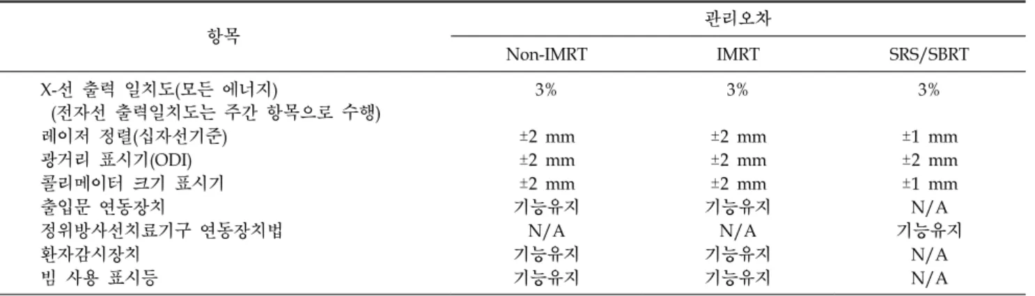 Table 2. Monthly QA of medical linear accelerator. 항목 관리오차 Non-IMRT IMRT SRS/SBRT X-선 출력 일치도 ±2% ±2% ±2% 전자선 출력 일치도 ±2% ±2% N/A 광자선 프로파일 일치도 ±2% ±2% ±2% 전자선 프로파일 일치도 ±2% ±2% N/A 광자선/전자선 에너지 일치도  2%/2  mm 2%/2  mm N/A