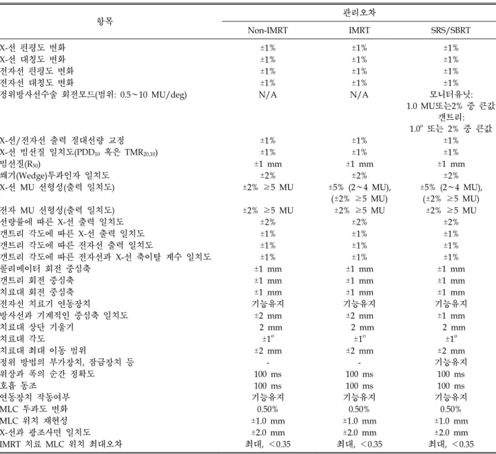 Table 3. Annual QA for medical linear accelerator. 항목 관리오차 Non-IMRT IMRT SRS/SBRT X-선 편평도 변화 ±1% ±1% ±1% X-선 대칭도 변화  ±1% ±1% ±1% 전자선 편평도 변화 ±1% ±1% ±1% 전자선 대칭도 변화  ±1% ±1% ±1%