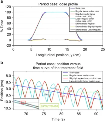 Fig.  3.  (a)  Dose  profiles  in  the  amplitude  case.  (b)  Position  versus  time  curve  in  the  amplitude  case