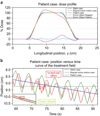 Fig.  7.  (a)  Dose  profiles  in  the  patient  case:  no  tumor  motion  case,  regular  tumor  motion  case,  and  real  tumor  motion  case  were  compared