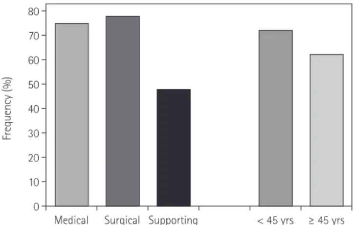 Fig.  1.  The frequency of usage of the mobile Picture Archiving and  Communication System.01020304050607080Frequency (%)