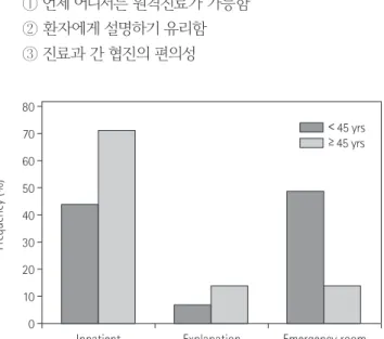 Fig. 2. The time of using the mobile Picture Archiving and Communica-  tion System according to age.