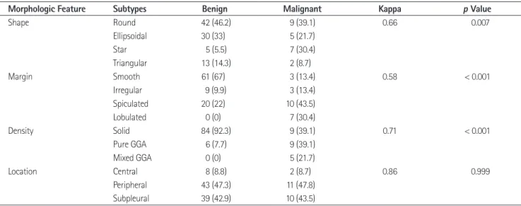 Table 2. Morphologic Features between Benign and Malignant Pulmonary Nodules Smaller than 8 mm