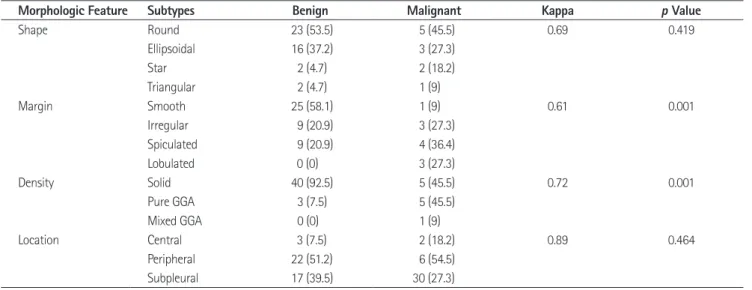 Table 5. Morphologic Features between Benign and Malignant Pulmonary Nodules in 5-8 mm