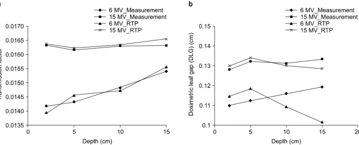 Fig.  4.  Measured  and  planned  transmission  factor  (a)  and  dosimetric  leaf  gap  (b)  at  different  depths  for  6  MV  and  15  MV  photon  beam.