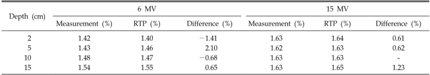 Table 1. Comparison of measured and planned transmission factor at different depths for 6 MV and 15 MV photon beam.